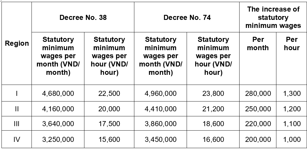 Increase the region-based statutory minimum wages